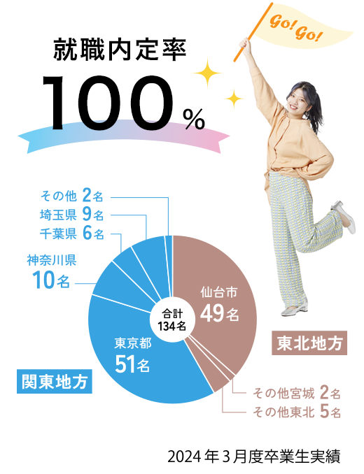 就職内定率100％