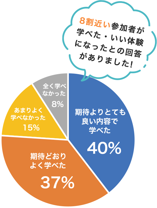 8割近い参加者が学べた・いい体験になったとの回答がありました!