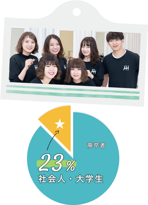 仙台ヘアメイク専門学校の在学生の23%が社会人・大学生
