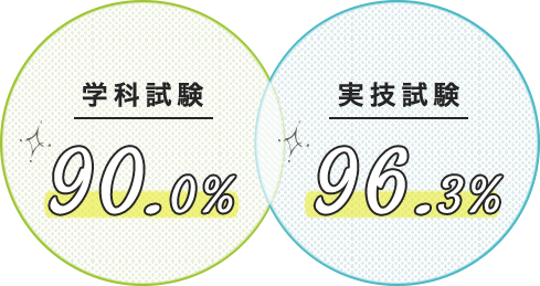 学科試験90.0% 実技試験96.3%