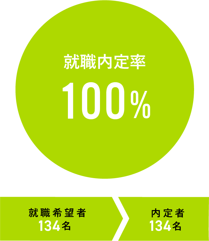 就職内定率100%