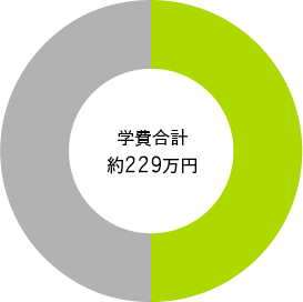 学費合計 約225万円