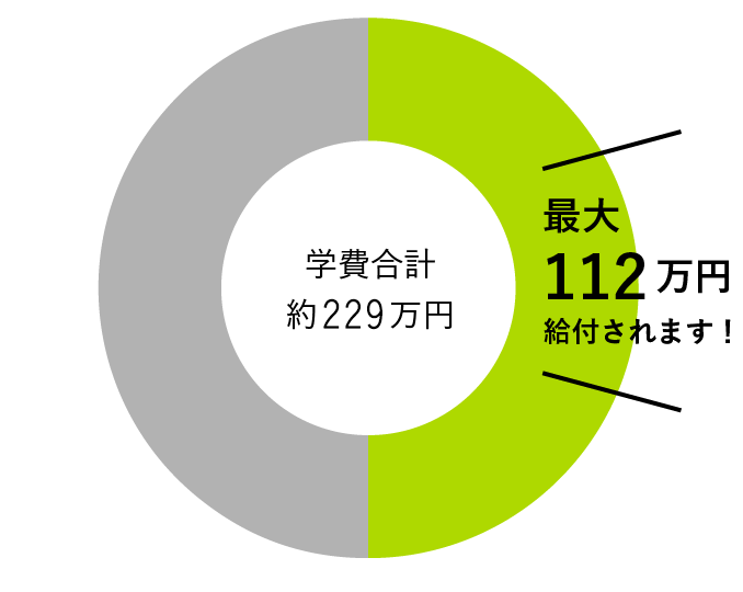 学費合計 約225万円