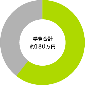 学費合計 約172万円