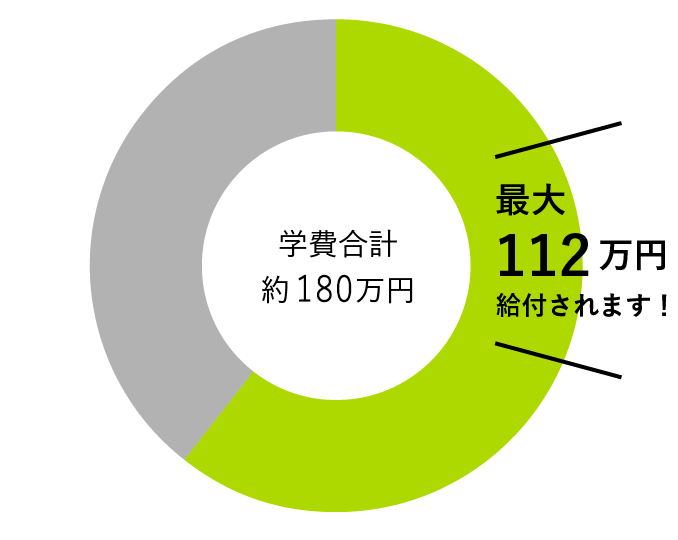 学費合計 約172万円