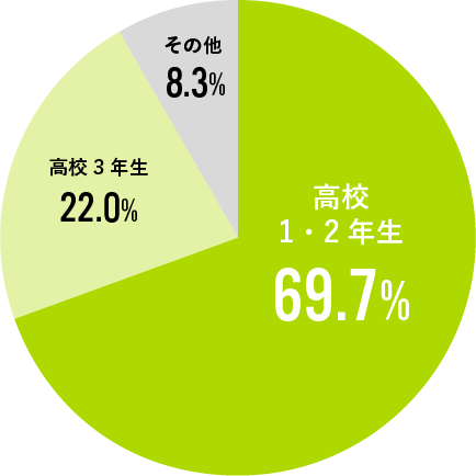 どんな学校があるか調べ始めた時期