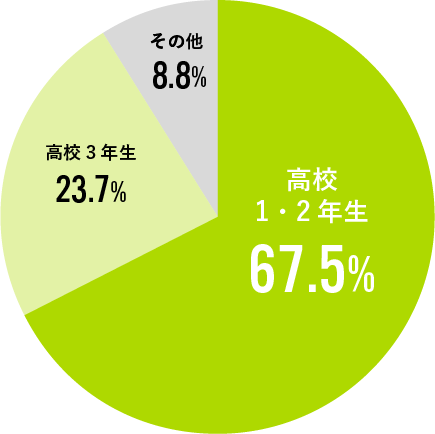 初めて学校を見に行った時期